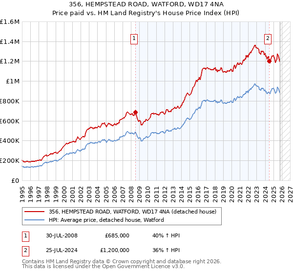 356, HEMPSTEAD ROAD, WATFORD, WD17 4NA: Price paid vs HM Land Registry's House Price Index