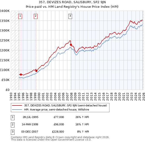 357, DEVIZES ROAD, SALISBURY, SP2 9JN: Price paid vs HM Land Registry's House Price Index