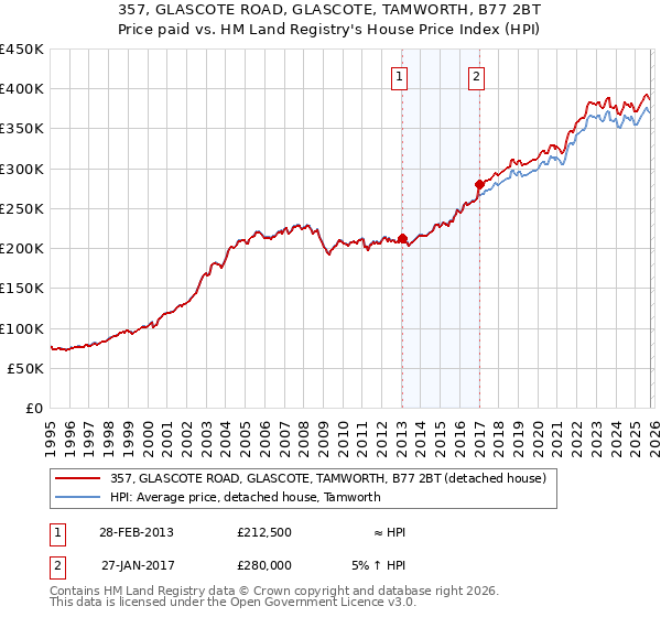 357, GLASCOTE ROAD, GLASCOTE, TAMWORTH, B77 2BT: Price paid vs HM Land Registry's House Price Index