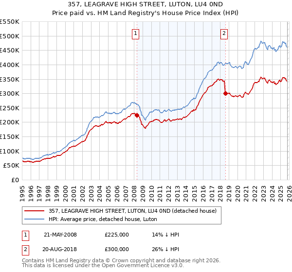 357, LEAGRAVE HIGH STREET, LUTON, LU4 0ND: Price paid vs HM Land Registry's House Price Index
