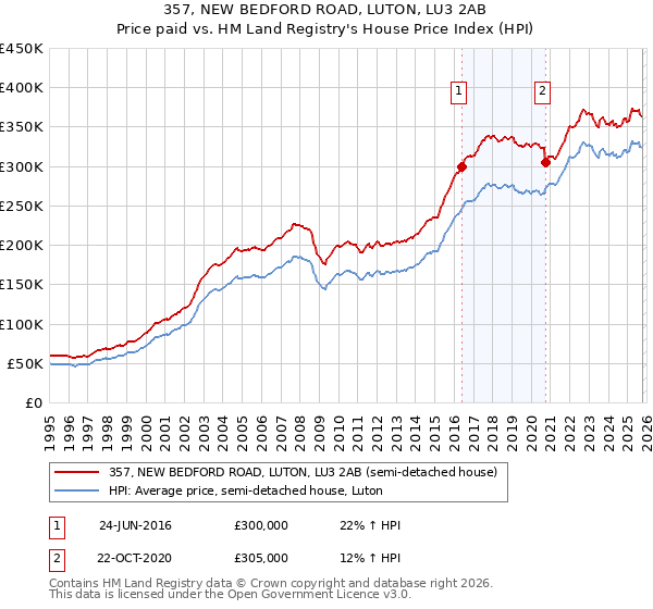 357, NEW BEDFORD ROAD, LUTON, LU3 2AB: Price paid vs HM Land Registry's House Price Index