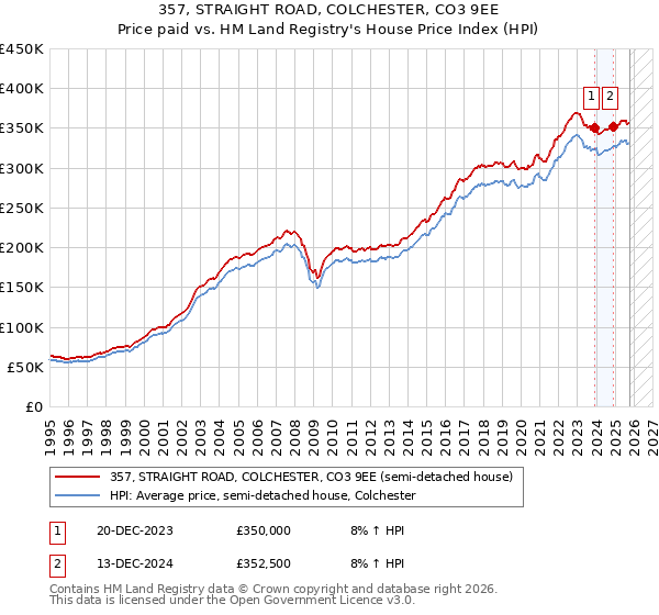 357, STRAIGHT ROAD, COLCHESTER, CO3 9EE: Price paid vs HM Land Registry's House Price Index