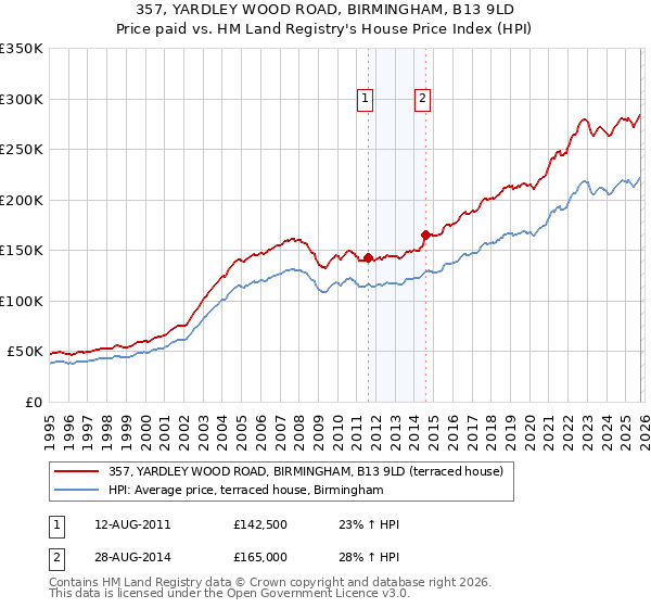 357, YARDLEY WOOD ROAD, BIRMINGHAM, B13 9LD: Price paid vs HM Land Registry's House Price Index