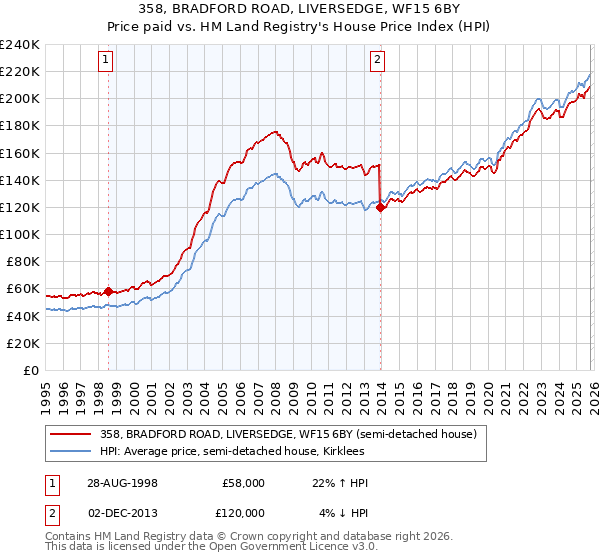 358, BRADFORD ROAD, LIVERSEDGE, WF15 6BY: Price paid vs HM Land Registry's House Price Index