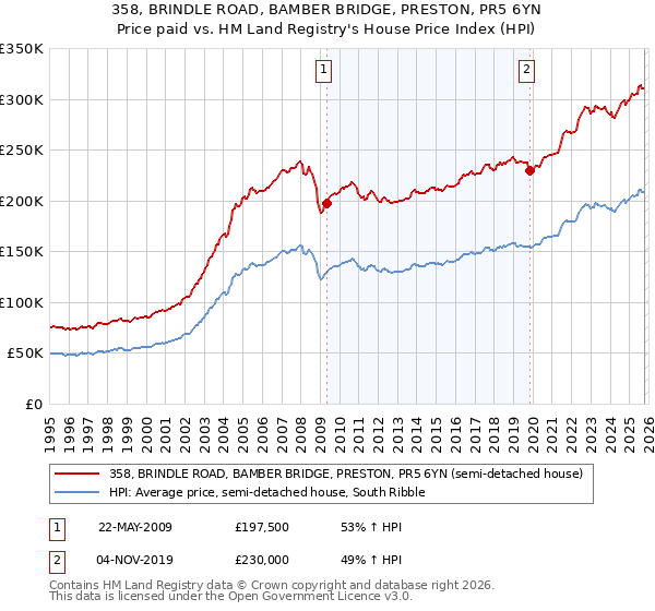 358, BRINDLE ROAD, BAMBER BRIDGE, PRESTON, PR5 6YN: Price paid vs HM Land Registry's House Price Index