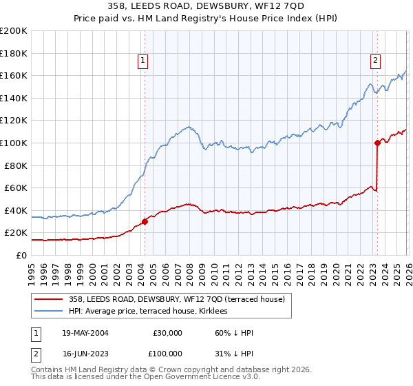 358, LEEDS ROAD, DEWSBURY, WF12 7QD: Price paid vs HM Land Registry's House Price Index
