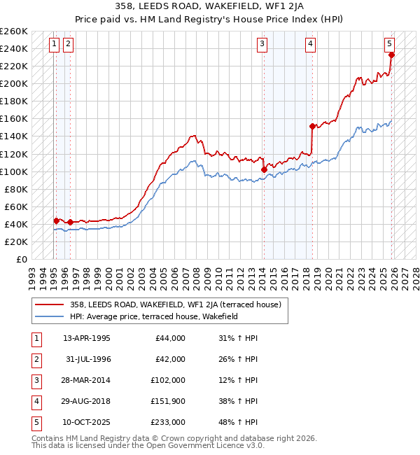 358, LEEDS ROAD, WAKEFIELD, WF1 2JA: Price paid vs HM Land Registry's House Price Index