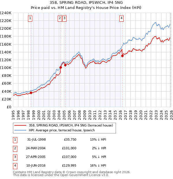 358, SPRING ROAD, IPSWICH, IP4 5NG: Price paid vs HM Land Registry's House Price Index