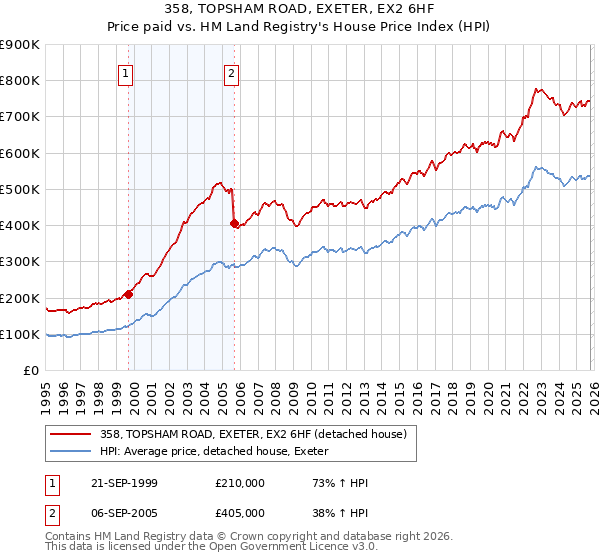 358, TOPSHAM ROAD, EXETER, EX2 6HF: Price paid vs HM Land Registry's House Price Index
