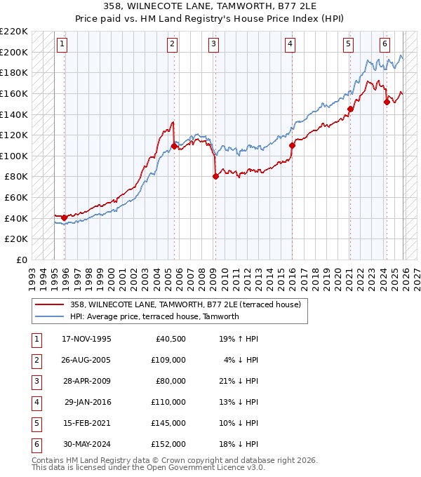 358, WILNECOTE LANE, TAMWORTH, B77 2LE: Price paid vs HM Land Registry's House Price Index