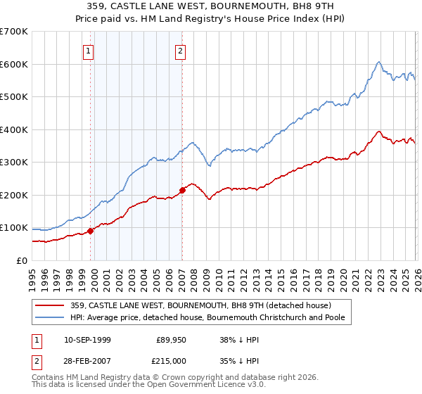 359, CASTLE LANE WEST, BOURNEMOUTH, BH8 9TH: Price paid vs HM Land Registry's House Price Index