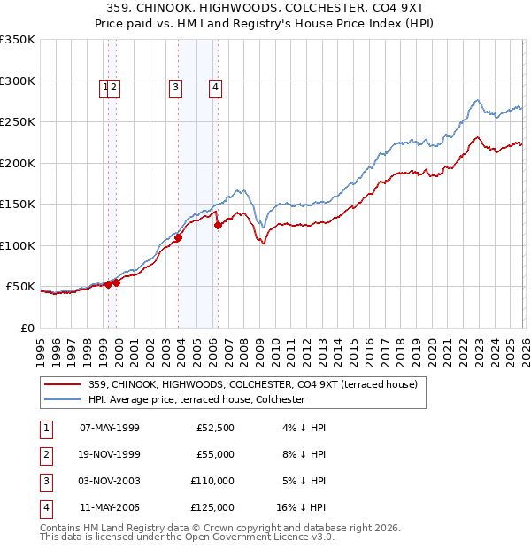 359, CHINOOK, HIGHWOODS, COLCHESTER, CO4 9XT: Price paid vs HM Land Registry's House Price Index