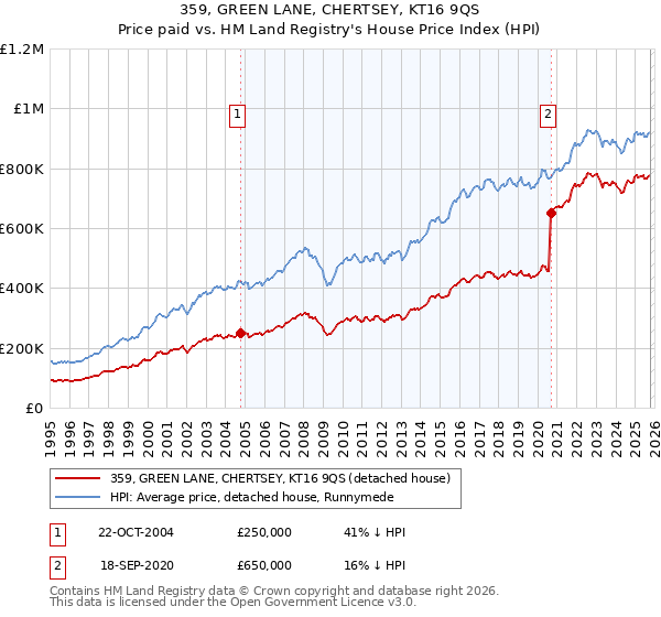359, GREEN LANE, CHERTSEY, KT16 9QS: Price paid vs HM Land Registry's House Price Index