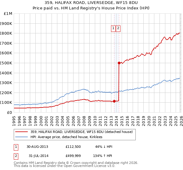 359, HALIFAX ROAD, LIVERSEDGE, WF15 8DU: Price paid vs HM Land Registry's House Price Index