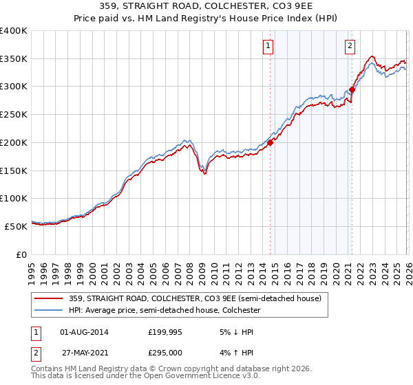 359, STRAIGHT ROAD, COLCHESTER, CO3 9EE: Price paid vs HM Land Registry's House Price Index