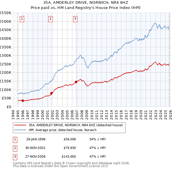 35A, AMDERLEY DRIVE, NORWICH, NR4 6HZ: Price paid vs HM Land Registry's House Price Index