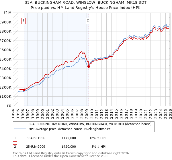 35A, BUCKINGHAM ROAD, WINSLOW, BUCKINGHAM, MK18 3DT: Price paid vs HM Land Registry's House Price Index