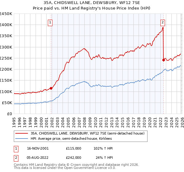 35A, CHIDSWELL LANE, DEWSBURY, WF12 7SE: Price paid vs HM Land Registry's House Price Index