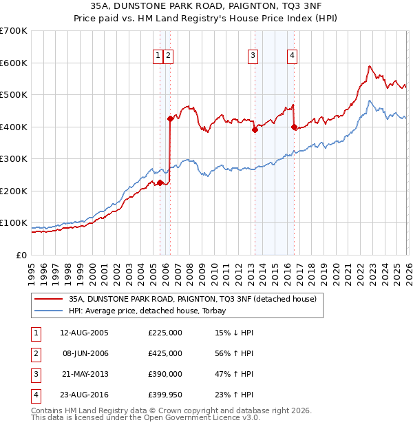 35A, DUNSTONE PARK ROAD, PAIGNTON, TQ3 3NF: Price paid vs HM Land Registry's House Price Index