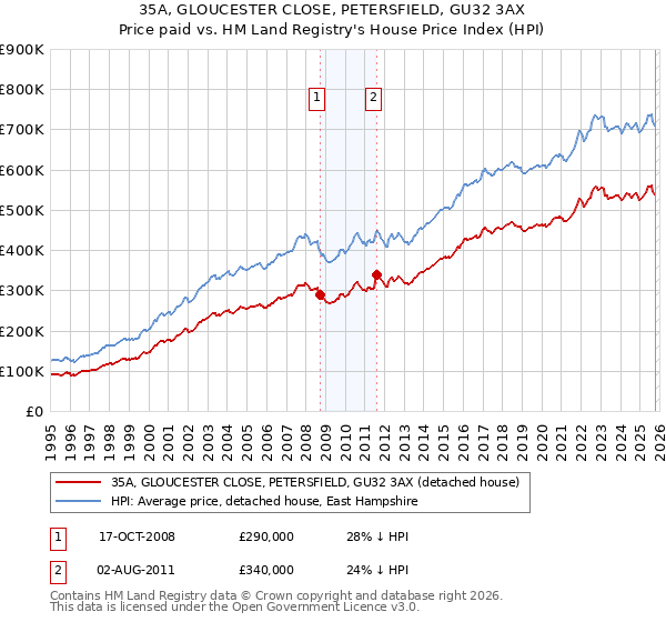 35A, GLOUCESTER CLOSE, PETERSFIELD, GU32 3AX: Price paid vs HM Land Registry's House Price Index