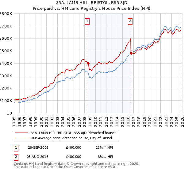 35A, LAMB HILL, BRISTOL, BS5 8JD: Price paid vs HM Land Registry's House Price Index