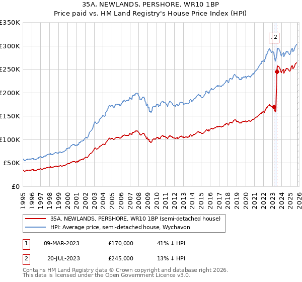35A, NEWLANDS, PERSHORE, WR10 1BP: Price paid vs HM Land Registry's House Price Index