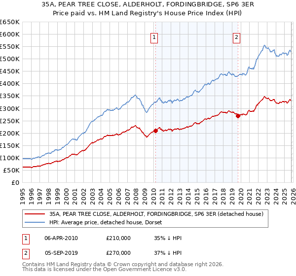 35A, PEAR TREE CLOSE, ALDERHOLT, FORDINGBRIDGE, SP6 3ER: Price paid vs HM Land Registry's House Price Index