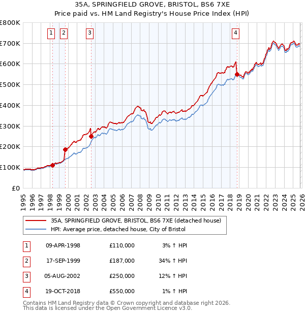 35A, SPRINGFIELD GROVE, BRISTOL, BS6 7XE: Price paid vs HM Land Registry's House Price Index