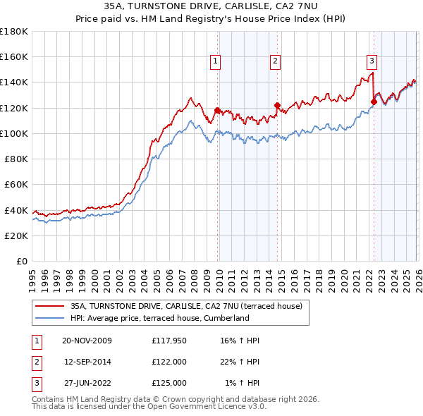 35A, TURNSTONE DRIVE, CARLISLE, CA2 7NU: Price paid vs HM Land Registry's House Price Index