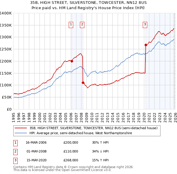 35B, HIGH STREET, SILVERSTONE, TOWCESTER, NN12 8US: Price paid vs HM Land Registry's House Price Index
