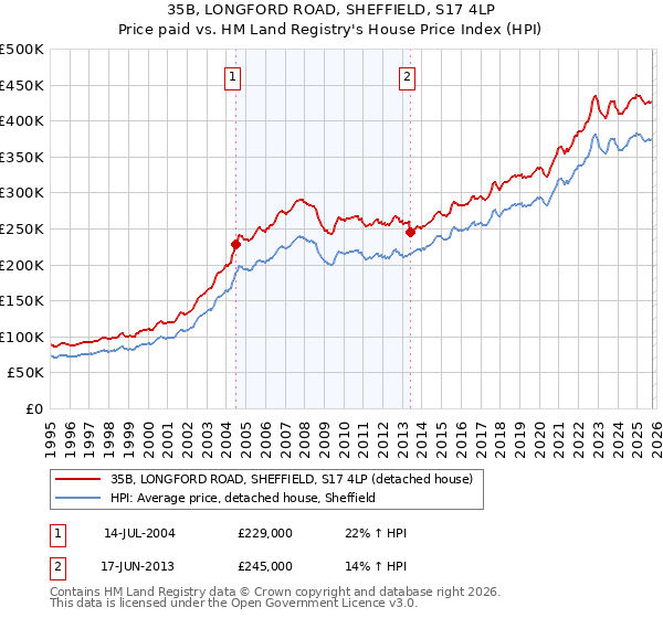 35B, LONGFORD ROAD, SHEFFIELD, S17 4LP: Price paid vs HM Land Registry's House Price Index