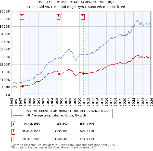 35B, TOLLHOUSE ROAD, NORWICH, NR5 8QF: Price paid vs HM Land Registry's House Price Index