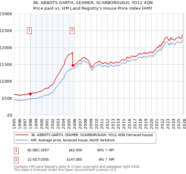 36, ABBOTS GARTH, SEAMER, SCARBOROUGH, YO12 4QN: Price paid vs HM Land Registry's House Price Index
