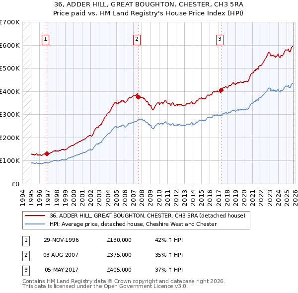 36, ADDER HILL, GREAT BOUGHTON, CHESTER, CH3 5RA: Price paid vs HM Land Registry's House Price Index