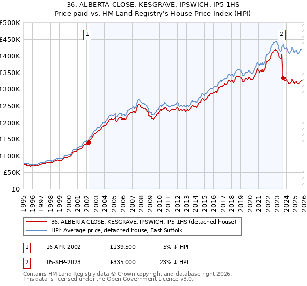 36, ALBERTA CLOSE, KESGRAVE, IPSWICH, IP5 1HS: Price paid vs HM Land Registry's House Price Index