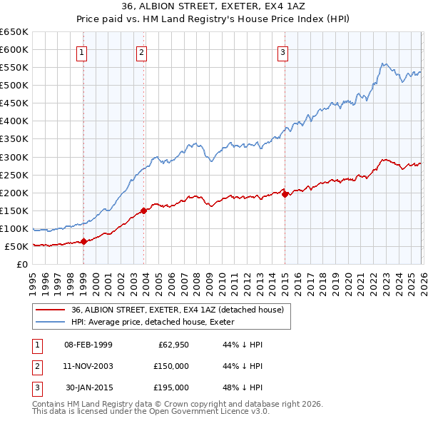 36, ALBION STREET, EXETER, EX4 1AZ: Price paid vs HM Land Registry's House Price Index