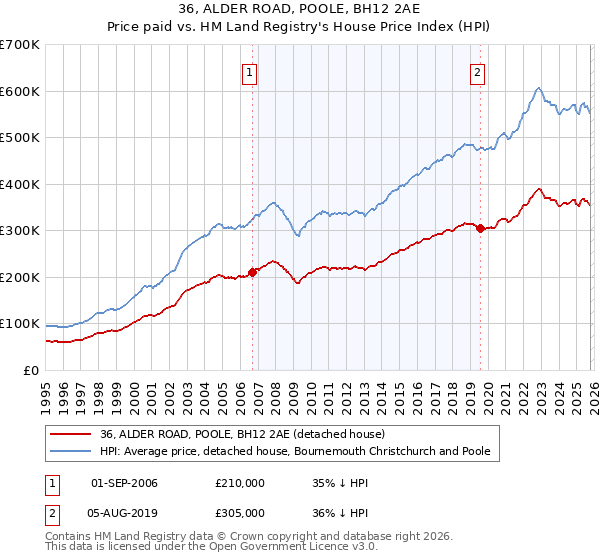 36, ALDER ROAD, POOLE, BH12 2AE: Price paid vs HM Land Registry's House Price Index