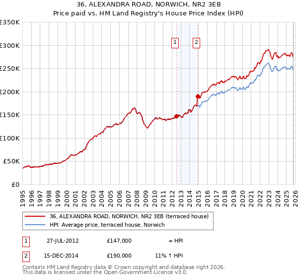 36, ALEXANDRA ROAD, NORWICH, NR2 3EB: Price paid vs HM Land Registry's House Price Index