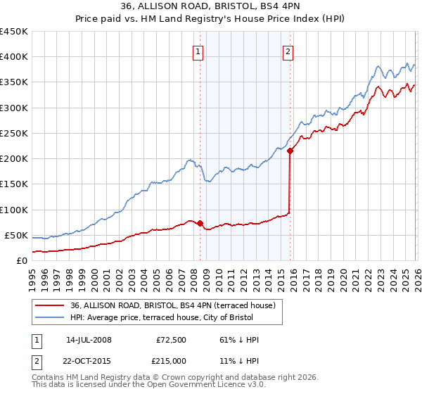 36, ALLISON ROAD, BRISTOL, BS4 4PN: Price paid vs HM Land Registry's House Price Index