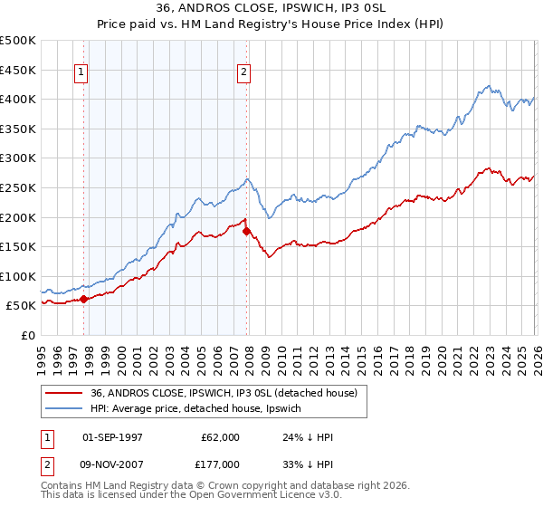 36, ANDROS CLOSE, IPSWICH, IP3 0SL: Price paid vs HM Land Registry's House Price Index