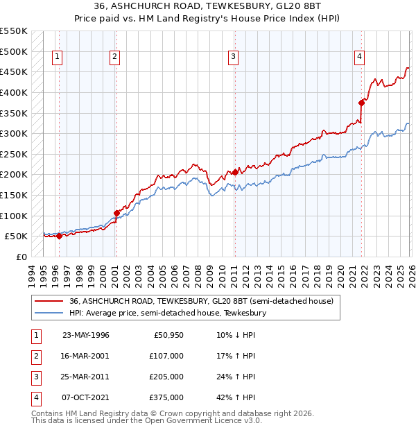 36, ASHCHURCH ROAD, TEWKESBURY, GL20 8BT: Price paid vs HM Land Registry's House Price Index