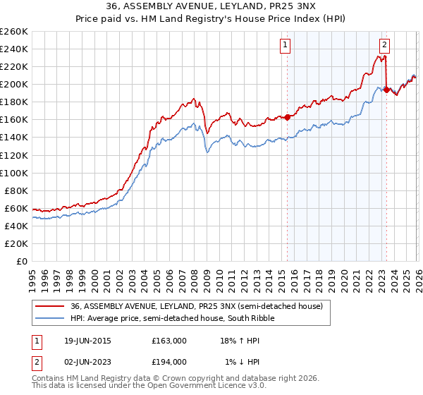 36, ASSEMBLY AVENUE, LEYLAND, PR25 3NX: Price paid vs HM Land Registry's House Price Index