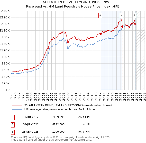 36, ATLANTEAN DRIVE, LEYLAND, PR25 3NW: Price paid vs HM Land Registry's House Price Index