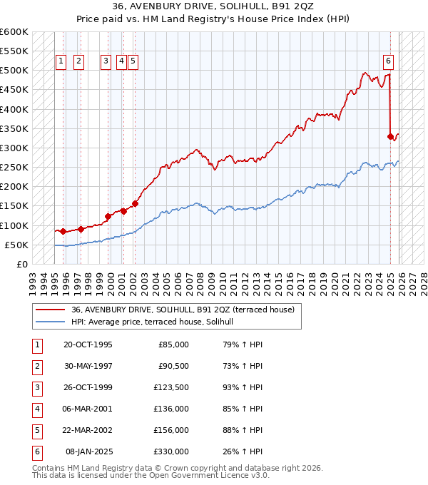 36, AVENBURY DRIVE, SOLIHULL, B91 2QZ: Price paid vs HM Land Registry's House Price Index