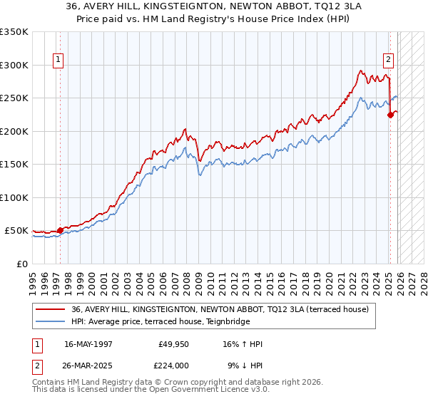 36, AVERY HILL, KINGSTEIGNTON, NEWTON ABBOT, TQ12 3LA: Price paid vs HM Land Registry's House Price Index