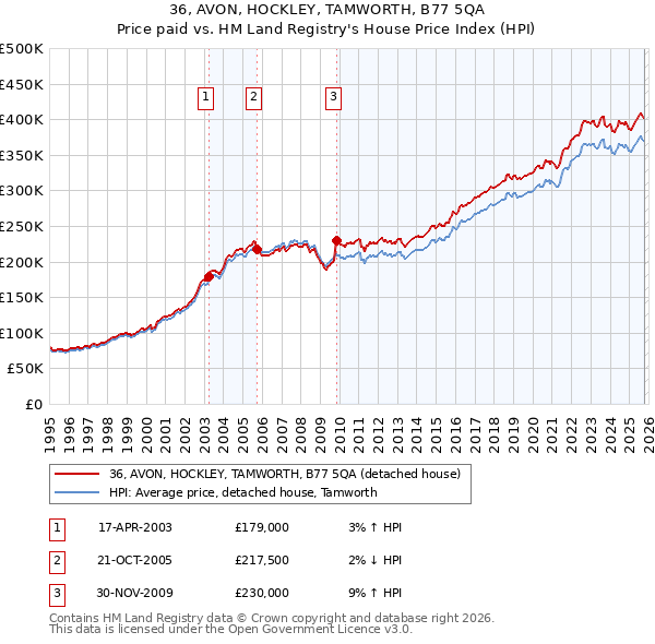 36, AVON, HOCKLEY, TAMWORTH, B77 5QA: Price paid vs HM Land Registry's House Price Index