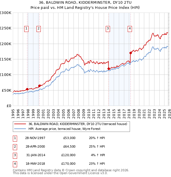 36, BALDWIN ROAD, KIDDERMINSTER, DY10 2TU: Price paid vs HM Land Registry's House Price Index