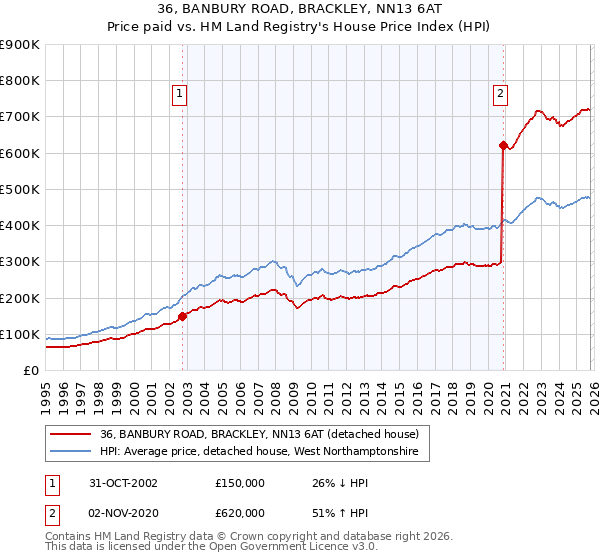 36, BANBURY ROAD, BRACKLEY, NN13 6AT: Price paid vs HM Land Registry's House Price Index