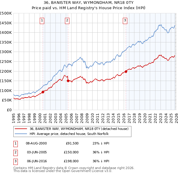 36, BANISTER WAY, WYMONDHAM, NR18 0TY: Price paid vs HM Land Registry's House Price Index