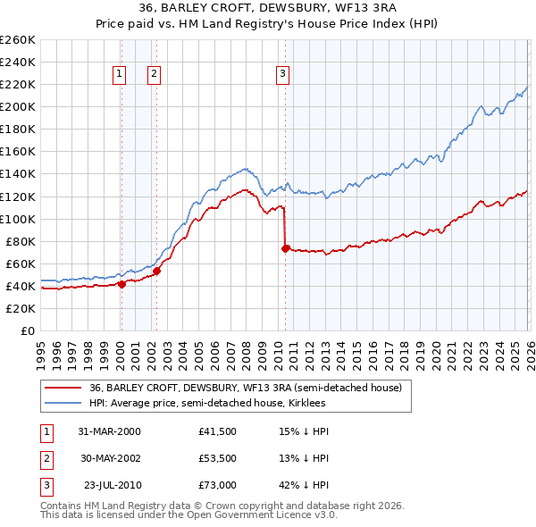 36, BARLEY CROFT, DEWSBURY, WF13 3RA: Price paid vs HM Land Registry's House Price Index
